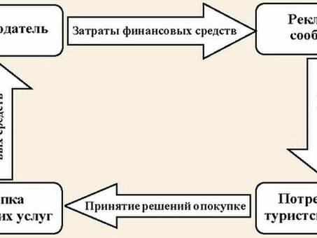 Анализ эффективности рекламной деятельности компании