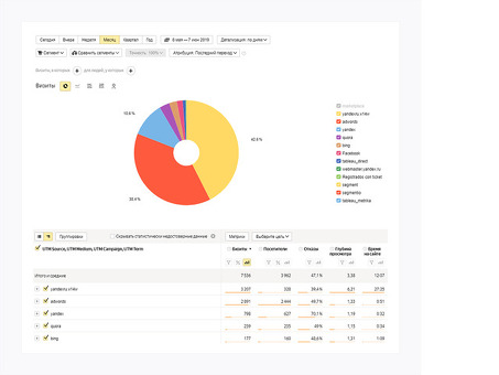 Аналитика Яндекс.Метрики: основные выводы и стратегии