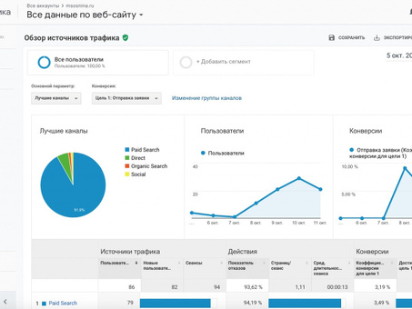 Google Analytics: мощный инструмент для анализа данных