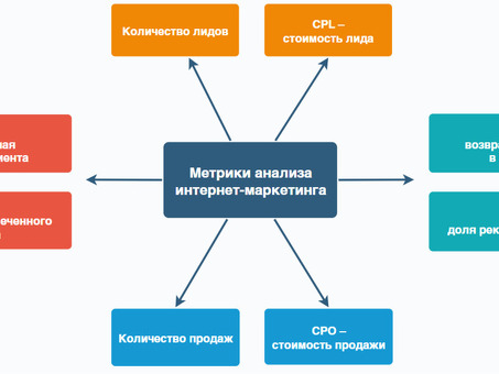 Анализ интернет-маркетинга: максимизация успеха