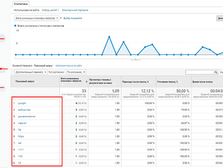 Анализ поисковых запросов Google: раскрытие секретов поведения пользователей