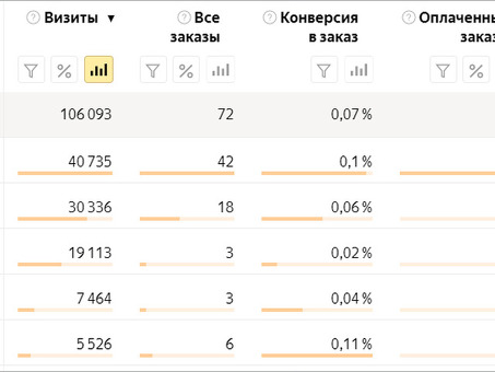 Анализ рекламы Яндекс.Директ: использование возможностей данных