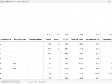 Яндекс.Директ Аналитика: максимизируйте свой рекламный успех