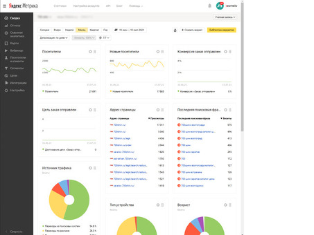 Анализ эффективности веб-сайта с помощью Яндекс.Метрики