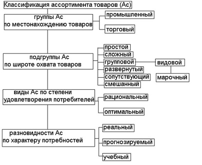 Определение ассортимента