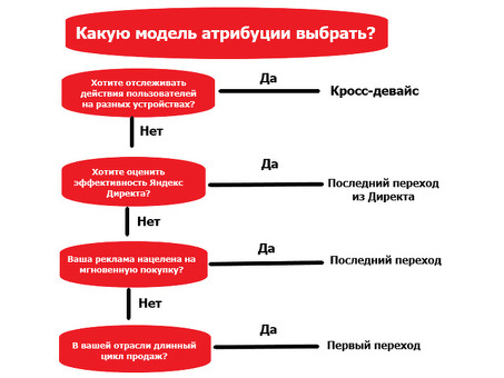 Прямая атрибуция: понимание и анализ влияния прямого трафика