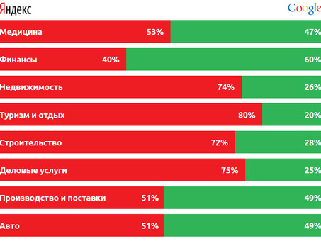 Аудитория Яндекса и Google: сравнение