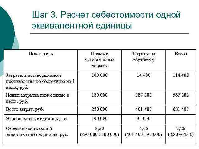 Затраты на единицу продукции тыс