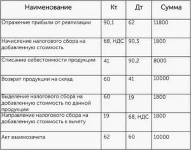 Продажа Готовой Продукции Проводки