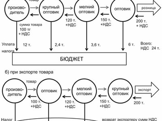 Схема незаконного возмещения ндс