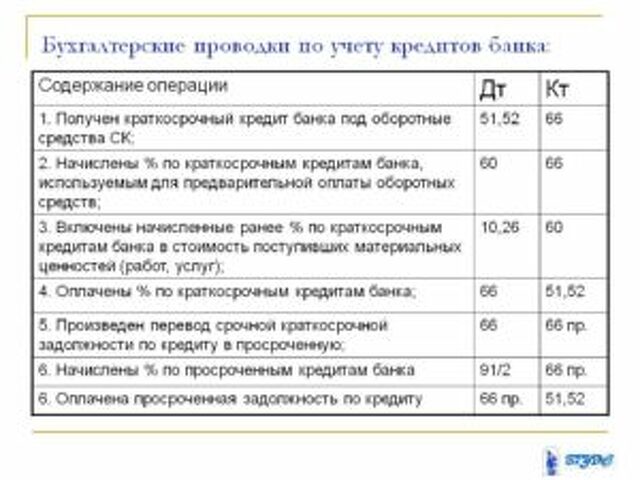 Начислено и оплачено проектной организации за разработку проекта проводка