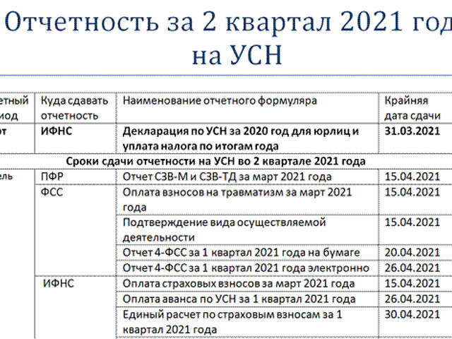 Годовая отчетность 2022 года. Сроки сдачи отчетности. Отчетность по упрощенке 2022. Отчетность за 2021 год. Срок отчетности за 2022 год.