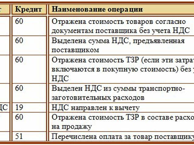 Бухгалтерские проводки образец