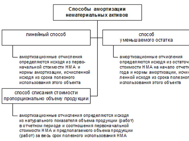 02 амортизация нематериальных активов. Методы начисления амортизации НМА. Способы расчета амортизации НМА. Методы расчета амортизации нематериальных активов. Методы оценки и начисления амортизации нематериальных активов.