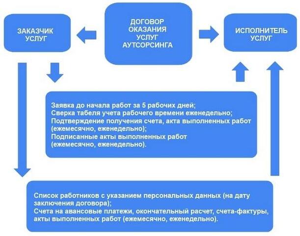 Договор аутсорсинга на оказание услуг образец