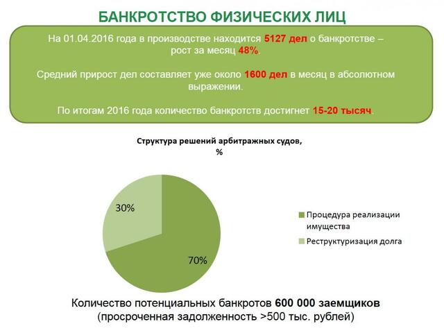 Плюсы и минусы банкротства. Процедура банкротства физического лица. Банкротство физических лиц презентация. Процедура банкротства физ лица. Схема несостоятельность банкротство физического лица.