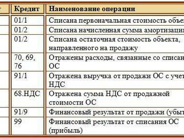 Долги списанные в убыток номер счета в плане счетов