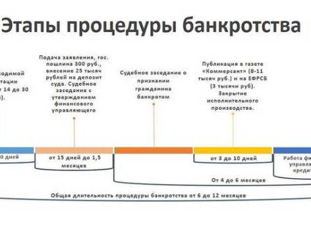 Стадии банкротства юридического лица схема