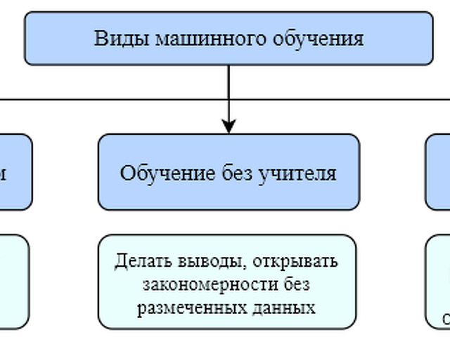 Прогнозирование Объемов Продаж Методом Машинного Обучения