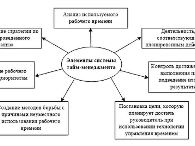 Презентация планирование рабочего времени руководителя