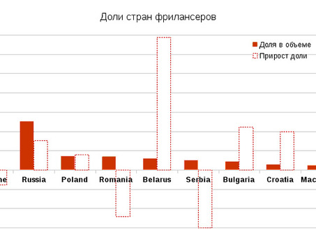 Услуги фрилансеров по работе с Excel: повысьте производительность труда с помощью экспертных таблиц