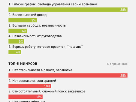 Получайте качественную внештатную работу по выгодным расценкам - Freelance Jobs