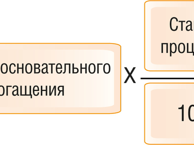 Сокращение задолженности