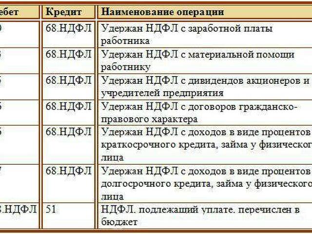 По дебету 68 отражается. Удержан из заработной платы НДФЛ проводка проводка. Перечислен НДФЛ С расчетного счета проводки. Проводка удержан НДФЛ В бюджете. Начислен НДФЛ С заработной платы проводка.