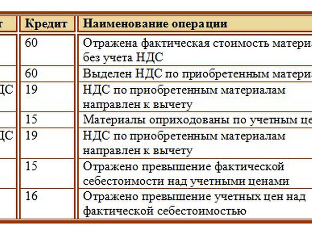 По дебету 20 отражаются. Отпущены со склада в производство материалы проводка. Поступление материалов проводка. Оприходованы материалы проводка. Оприходованы материалы на склад.