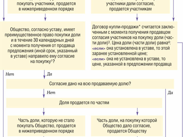 Увеличение доли участника ооо