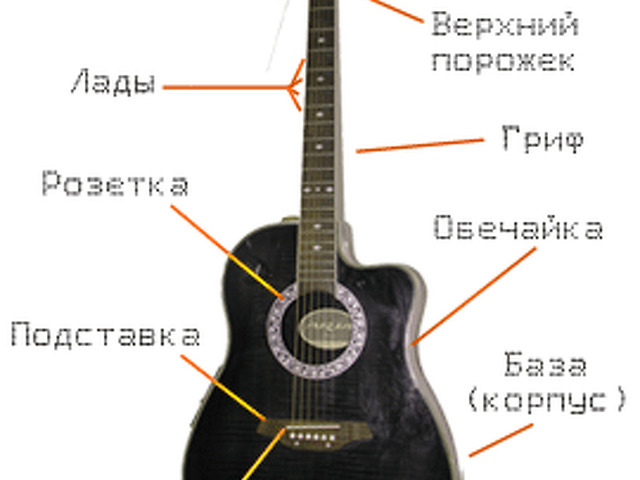 Части гитары. Строение гитары классической 6 струнной. Гитара строение гитары классической. Строение гитары 6-ти струнной классической гитары. Строение гитары 6-ти струнной электрогитары.