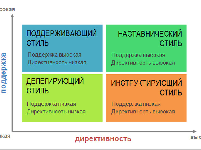 3 Стиля Управления