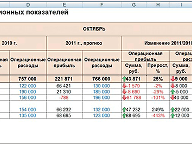 Рассчитать выполнение плана