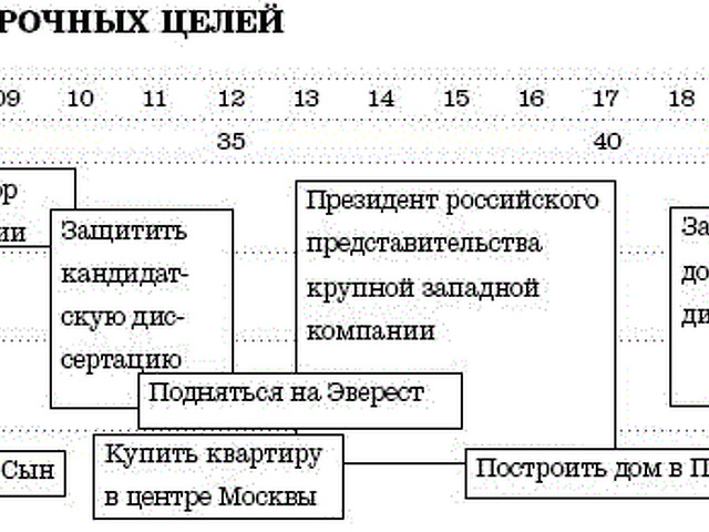 Как составить план на 5 лет жизни пример