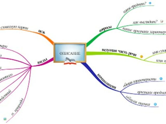 Ментальная карта по русскому языку 5 класс