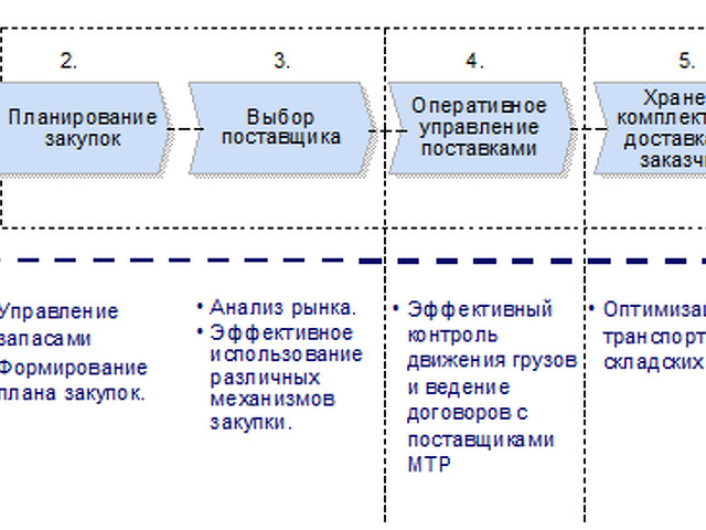 Оптимизация Стоимости Закупок