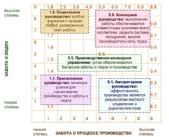 Схема с пятью типами управления р блейка и дж моутона менеджерская матрица