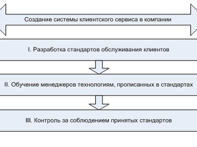 Схема основных направлений деятельности клиентской службы