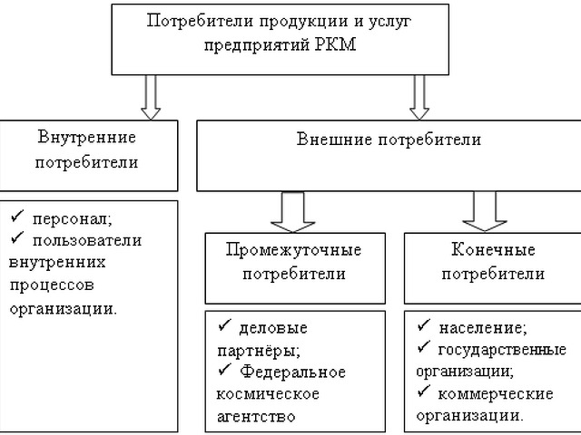 Характеристика потребителей продукции предприятия содержится в разделе бизнес плана