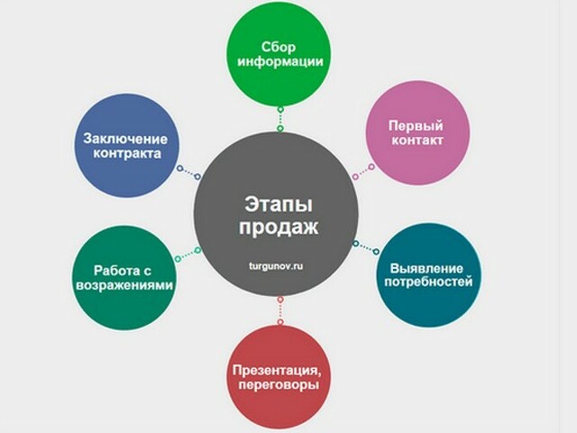 Правильный алгоритм презентации продажи ростелеком