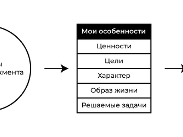 Для какого принципа тайм менеджмента характерно планы нижнего уровня должны работать на планы