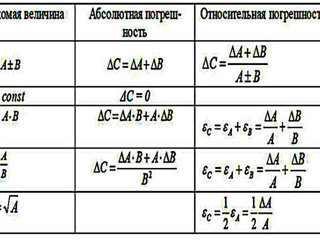 Погрешность деления