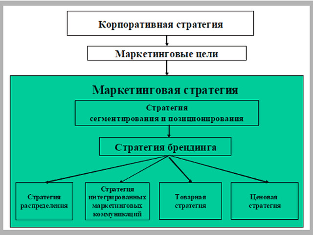 Договор на разработку маркетинговой стратегии образец