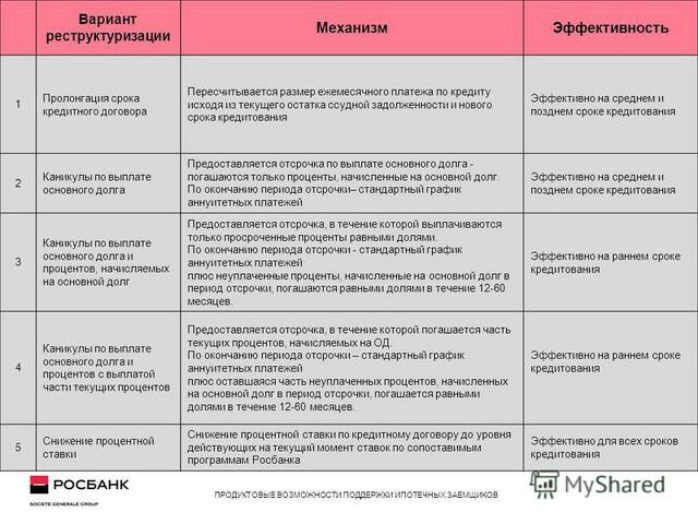 Что выгоднее уменьшать срок кредита или