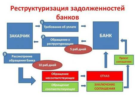 Что означает реструктуризация кредита? | Эксперты по обслуживанию долгов