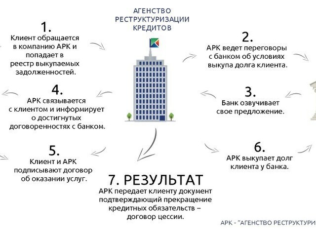 Реструктуризация кредита отзывы клиентов