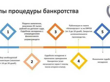 Как долго длится реструктуризация при личном банкротстве?