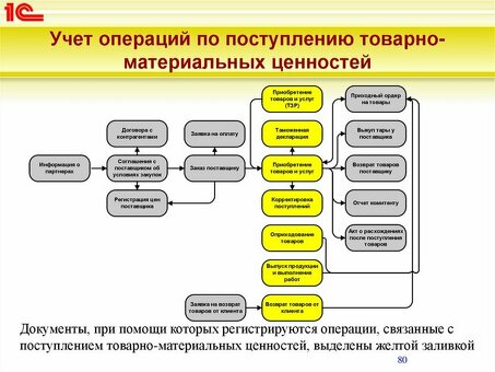 Понимание интеграции с услугами по реструктуризации