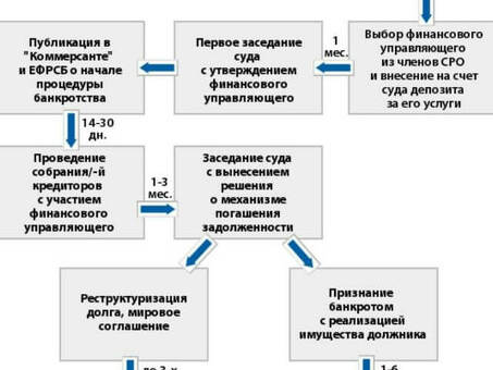 Как самостоятельно начать процесс личного банкротства