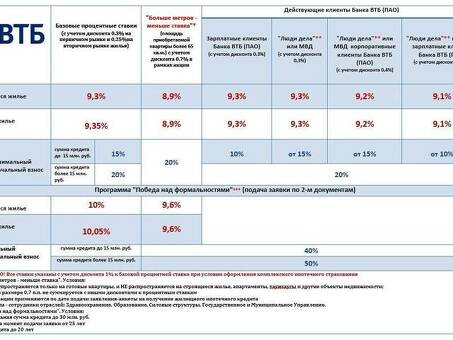 Понятие "задолженность по овердрафту" в ВТБ: что это значит?